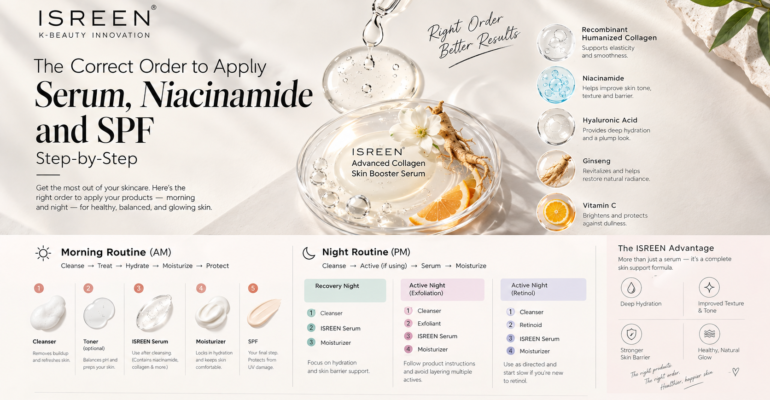 The Correct Order to Apply Serum, Niacinamide, and SPF | ISREEN